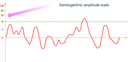 Semilogaritmic amplitude scale